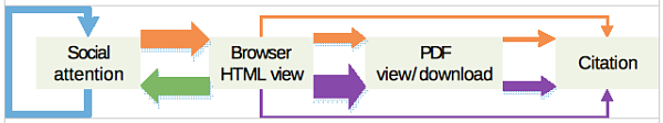 Note: Different routes are visualized in different colors, the orange arrows indicate the route originated from social attention and ended citation finally, when the purple arrows are the route originated from browser HTML view. The decreased arrow size of the same color indicates the conversions rates from one status to the next.