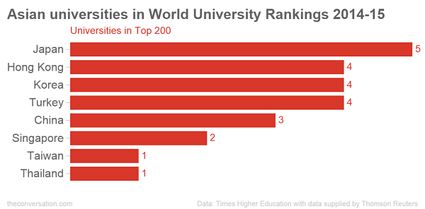 Asian universities chart