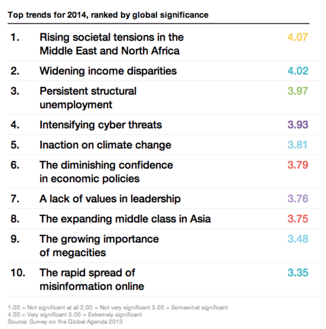 Global worries for 2014