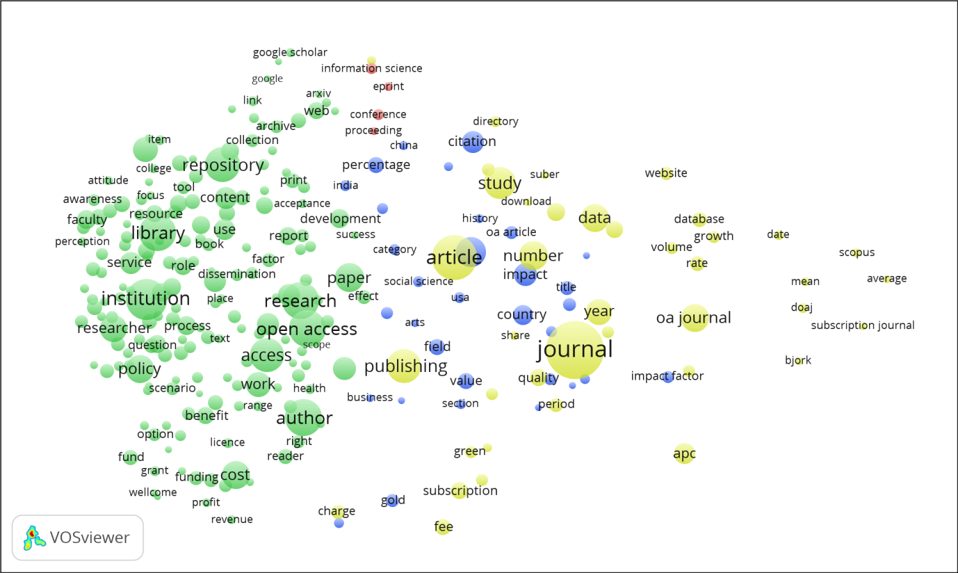 VOSviewer ‘network’ visualisation showing clustering for key terms from the open-access literature, 2010-2015
