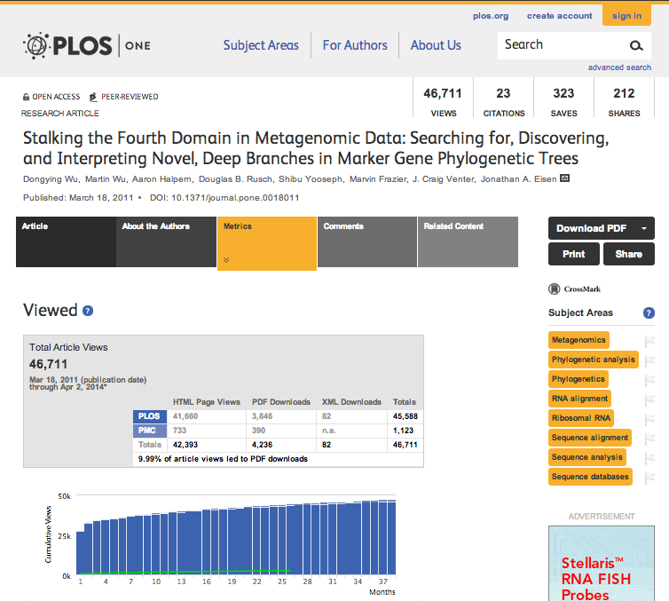 PLoS One metrics report