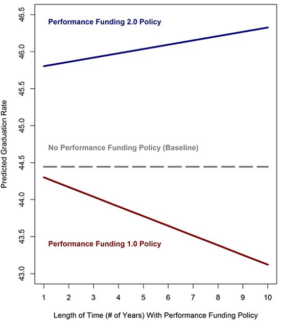 Average effect of performance funding policies on graduation rates