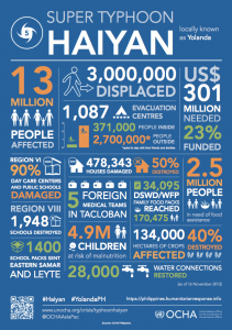 Typhoon-Haiyan-facts-and-figures