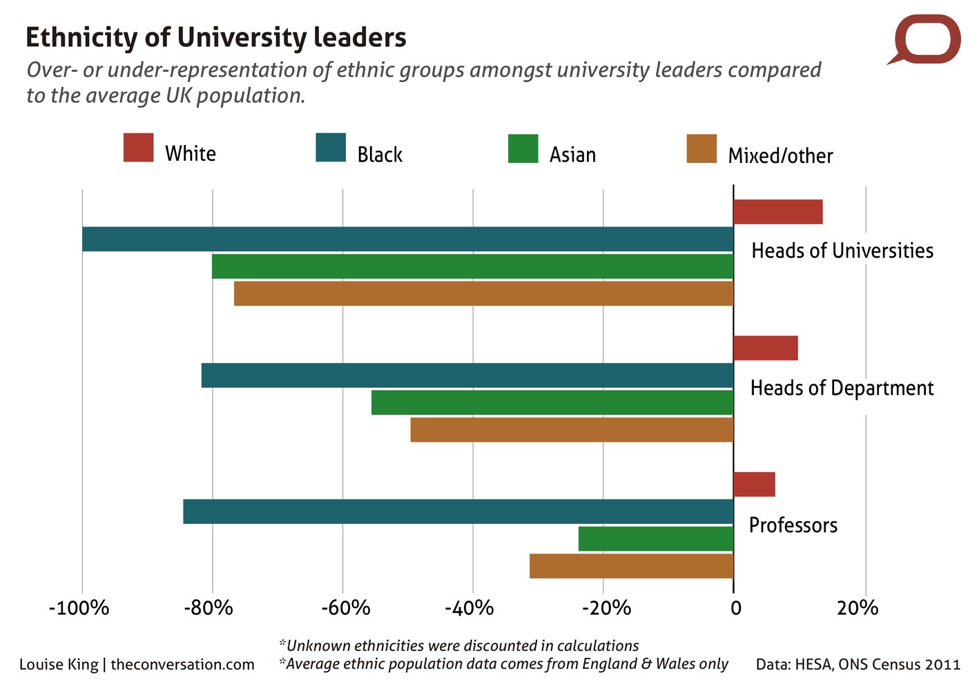 UK university leadership ethnicity