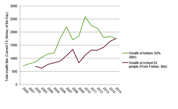 Wealth gap graphic