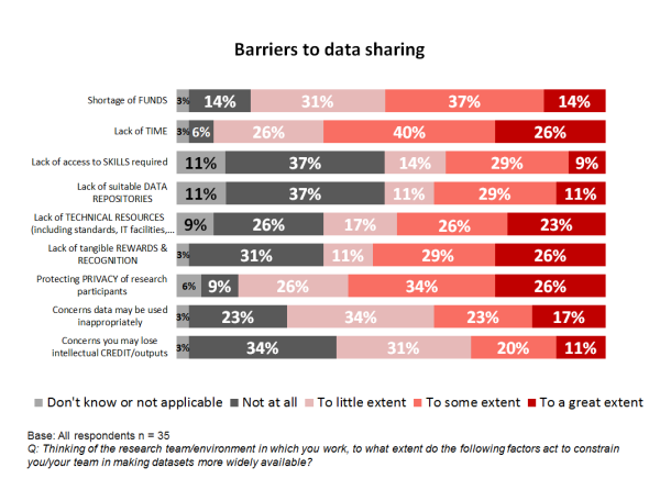 Barriers to data sharing graphic