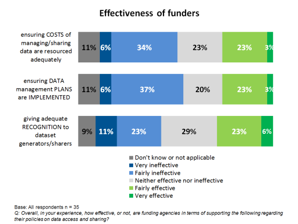 Effectiveness of funder policies for data sharing.