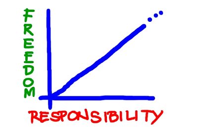 freedom versus responsibility graph