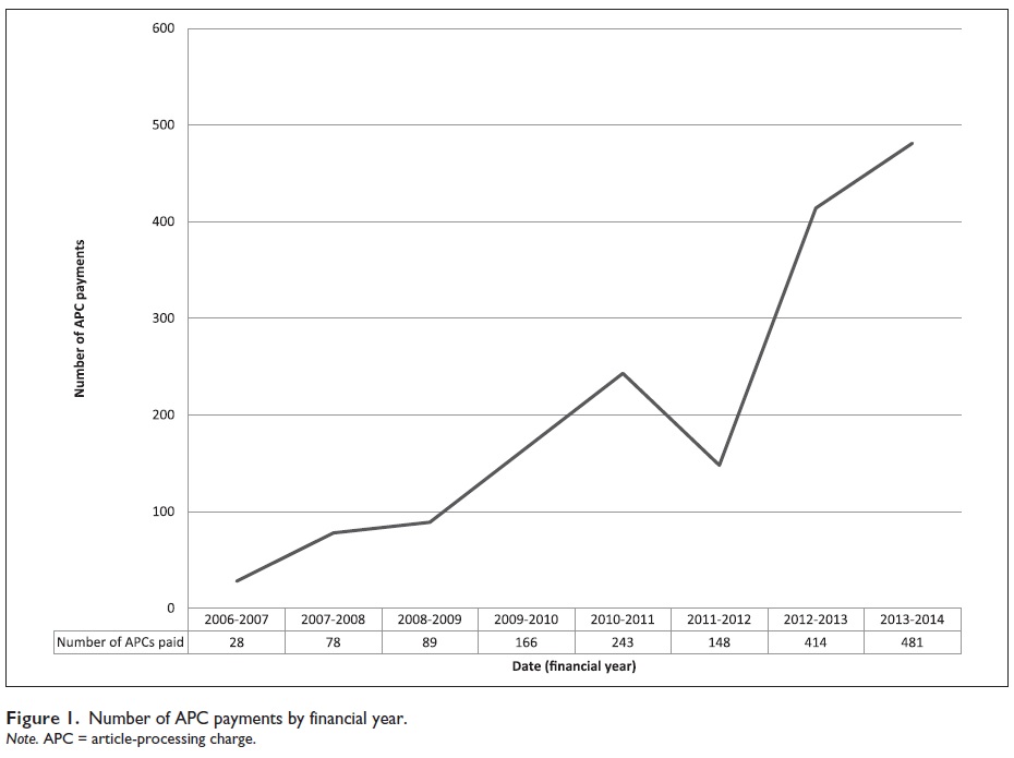 APCs by year