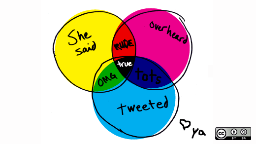 Venn diagram of analyzing  what you hear