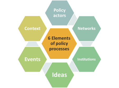 6 Elements. Be polite element. Policy process