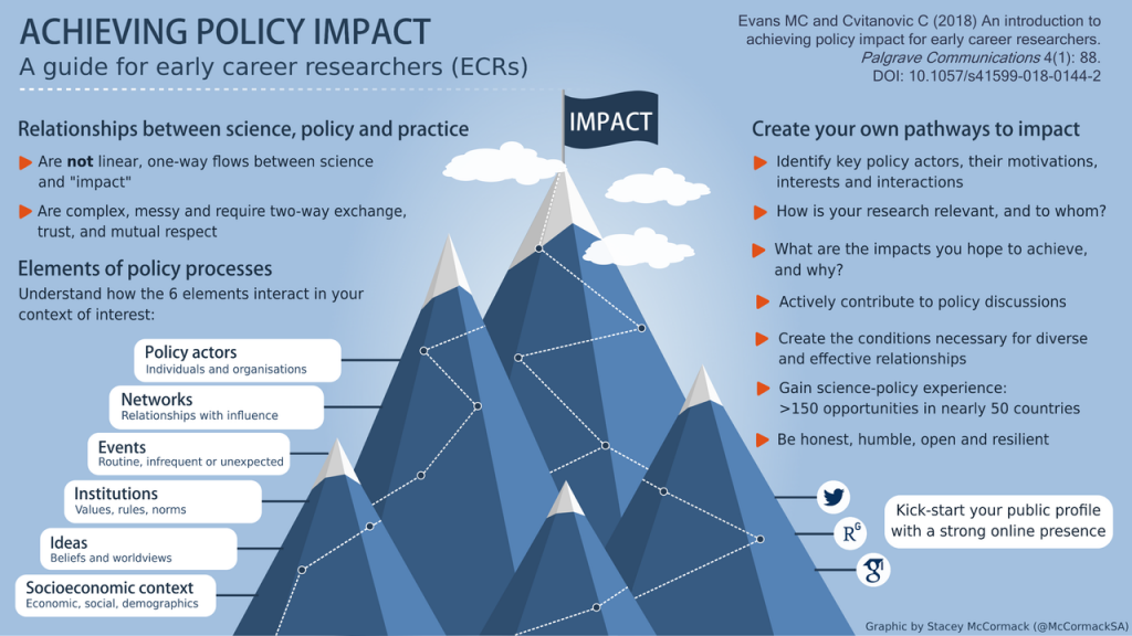 Achieving Impact for Early-Career Researchers