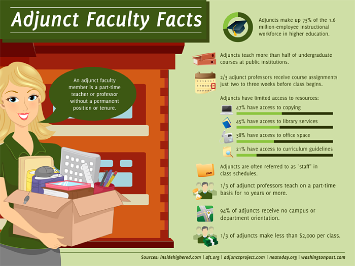 Adjunct faculty facts