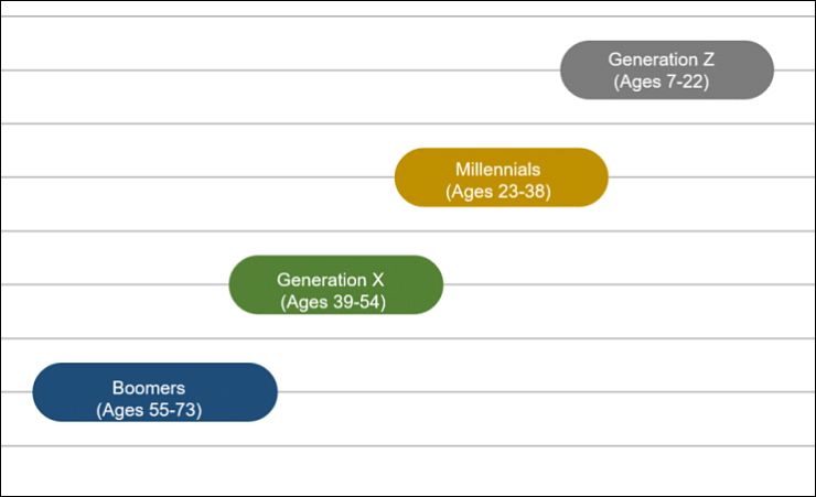 generational names and ranges