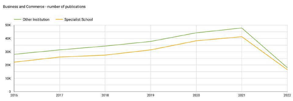 Line graph of number of publication measured on yearly basis showing gradual increase until 2021 gradually rising until decline in 2022. Specialist schools follow trend but are 10,000 unites below other institutions until ti9ghtening starting in 2021