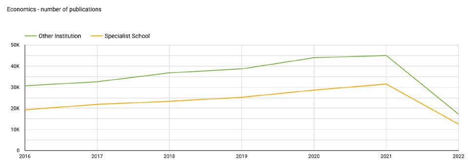 Line graph of number of publication measured on yearly basis showing gradual increase until 2021 gradually rising until decline in 2022. Specialist schools follow trend but are 10,000 unites below other institutions