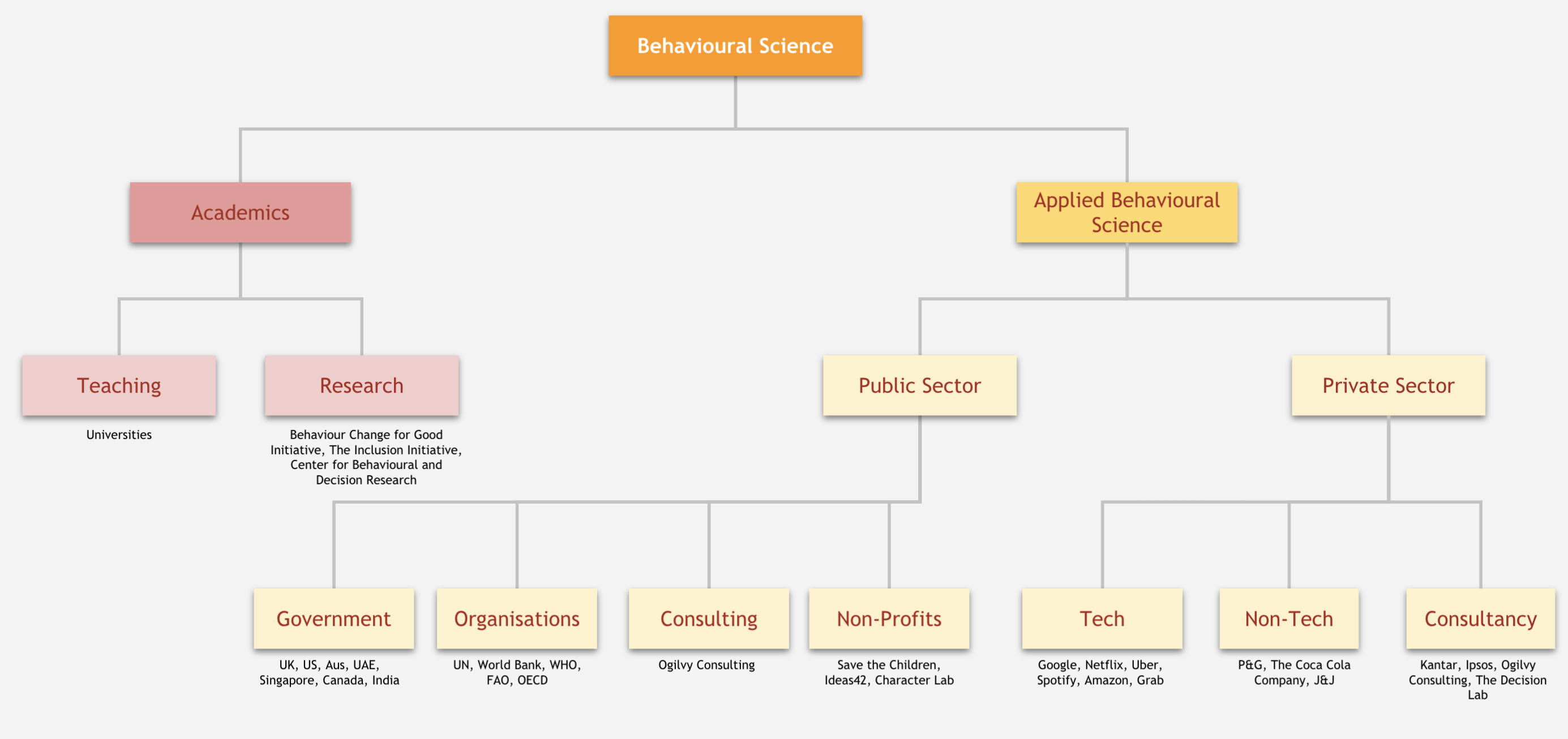 organizational chart of behavioral science careers