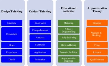 Graphic showing design thinking, critical thinking, education and augmentation theory attributes