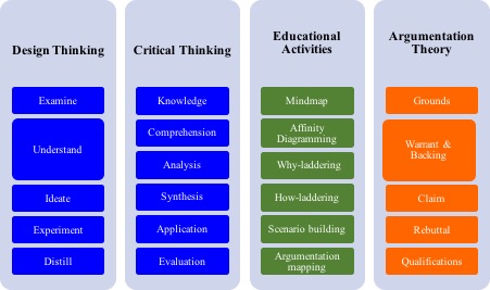 Graphic showing design thinking, critical thinking, education and augmentation theory attributes