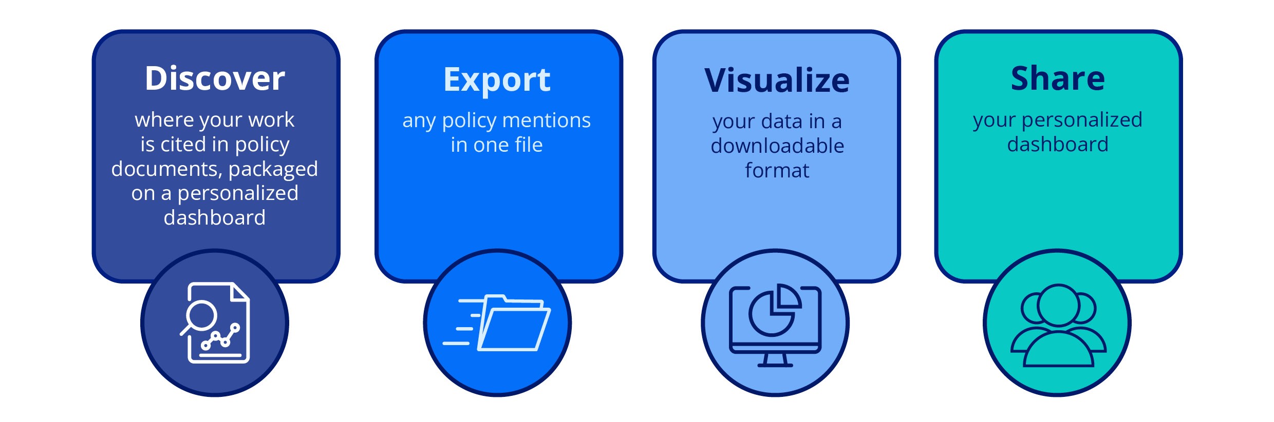 Discover where your work is cited in policy documents, packaged on a personalized dashboard. Export any policy mentions in one file. Visualize your data in a downloadable format. Share your personalized dashboard.