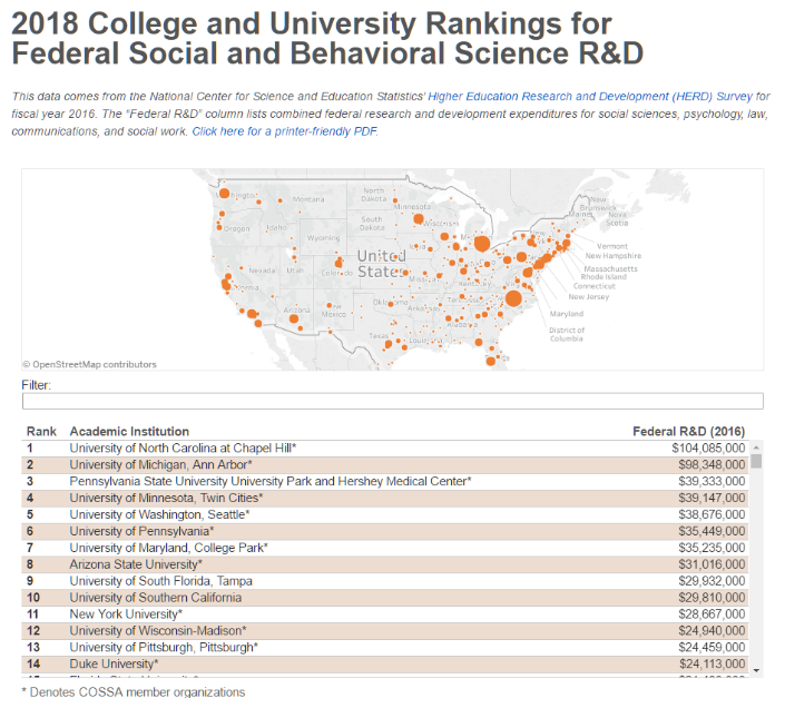 UNC, Michigan Once Again Tops in Federal R&D on Social Science