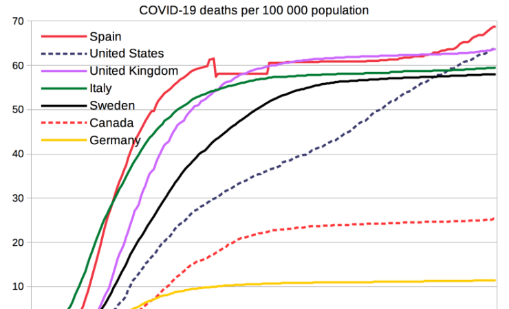 Chart of Covid 19 deaths in Western countries