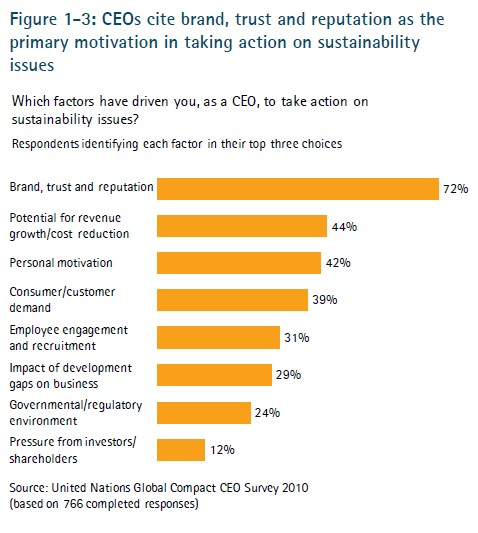 Graphic showing brand is key component of action on sustainability