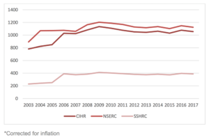 Canadian Research spending