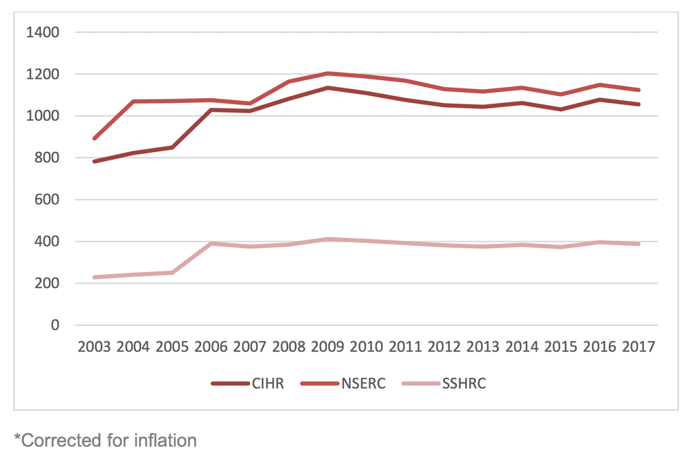 Canadian Research spending