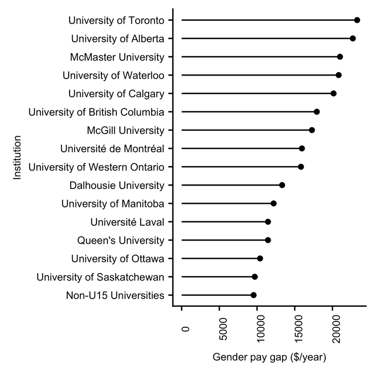 Canadian U15 Pay disparity