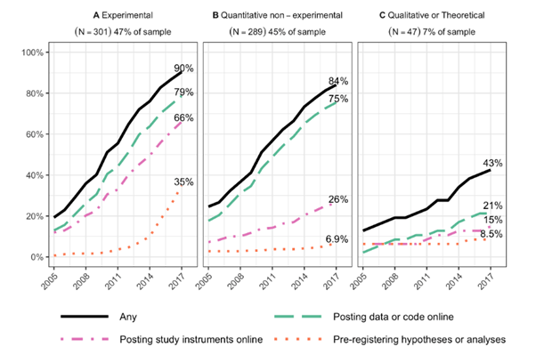 Source: Figure 4 in Garret Christensen, Zenan Wang, Elizabeth Levy Paluck, Nicholas Swanson, David Birke, Edward Miguel, and Rebecca Littman. ‘Open Science Practices Are on the Rise: The State of Social Science (3S) Survey’, 13 January 2020. https://escholarship.org/uc/item/0hx0207r
