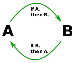 Graphic showing circular argumentation