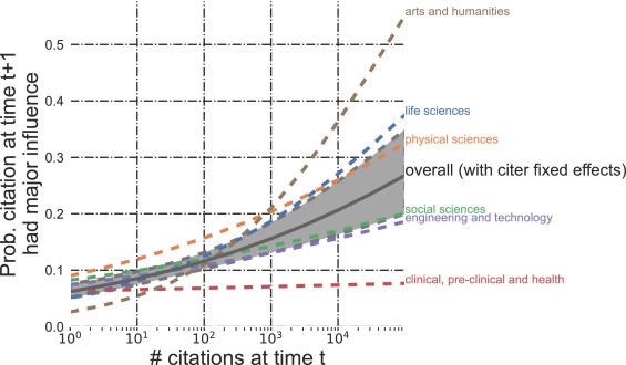 Figure 2: The probability that a given paper exerts a high degree of influence on an author who references it as a function of the number of times it has been cited.