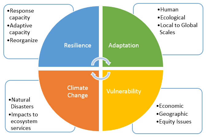 Climate_Resilience_Model