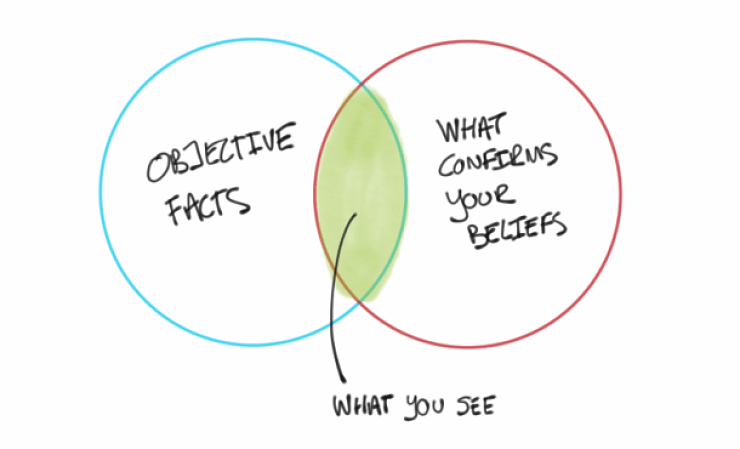 Venn diagram of confirmation bias
