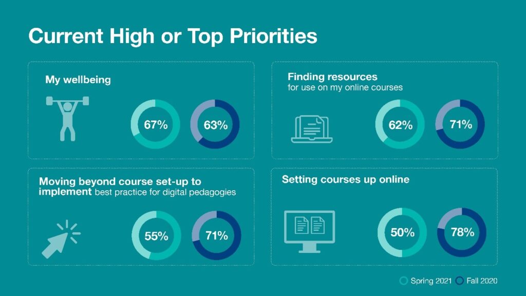 Graphic showing current top priorities