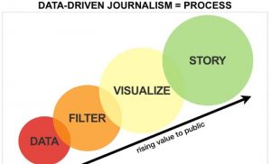 process of data becoming a news story