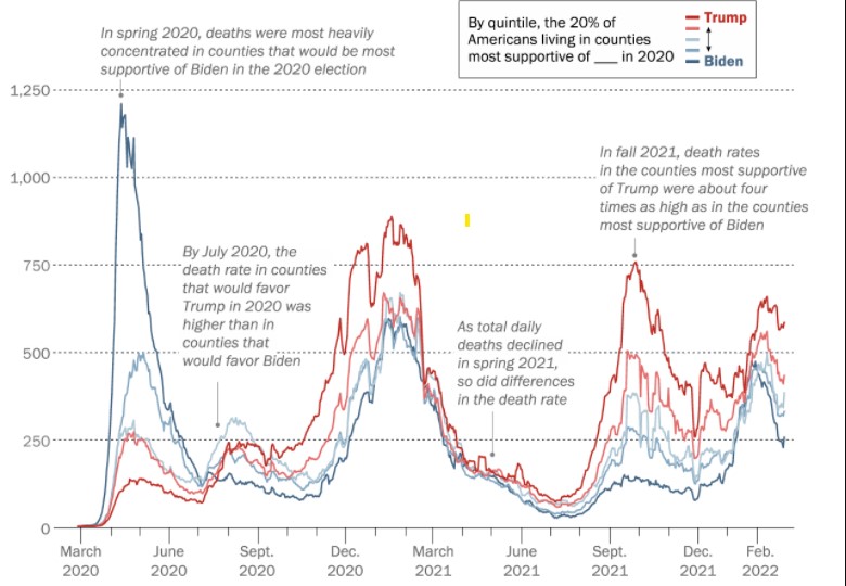 Comparing COVID Deaths and Political Persuasion in the US