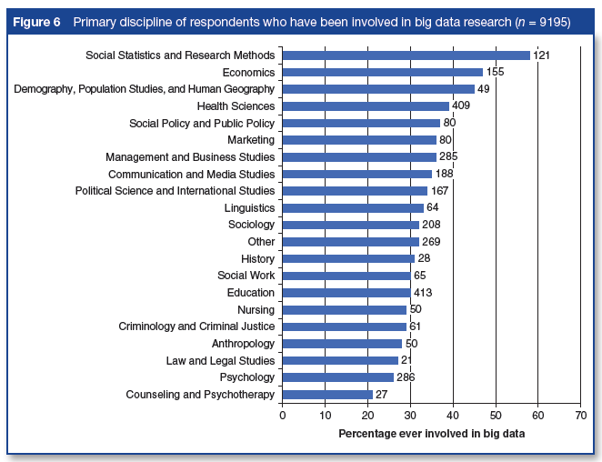 Who is Doing Big Data: A SAGE Survey