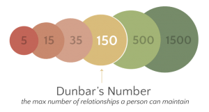 Dunbar number in graphic form