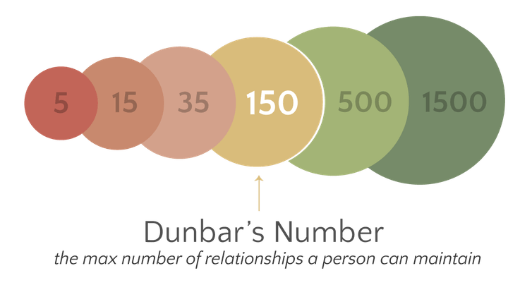 Dunbar number in graphic form