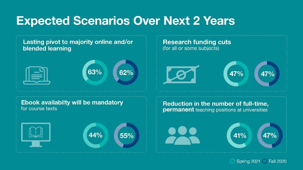 Graphic showing expected scanarios over next 2 years