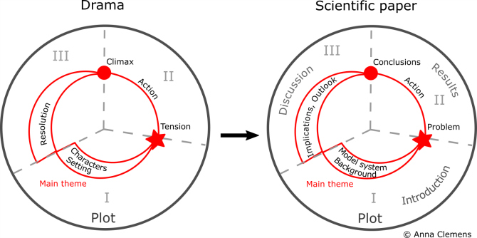 How to Tell a Story in Your Research Paper