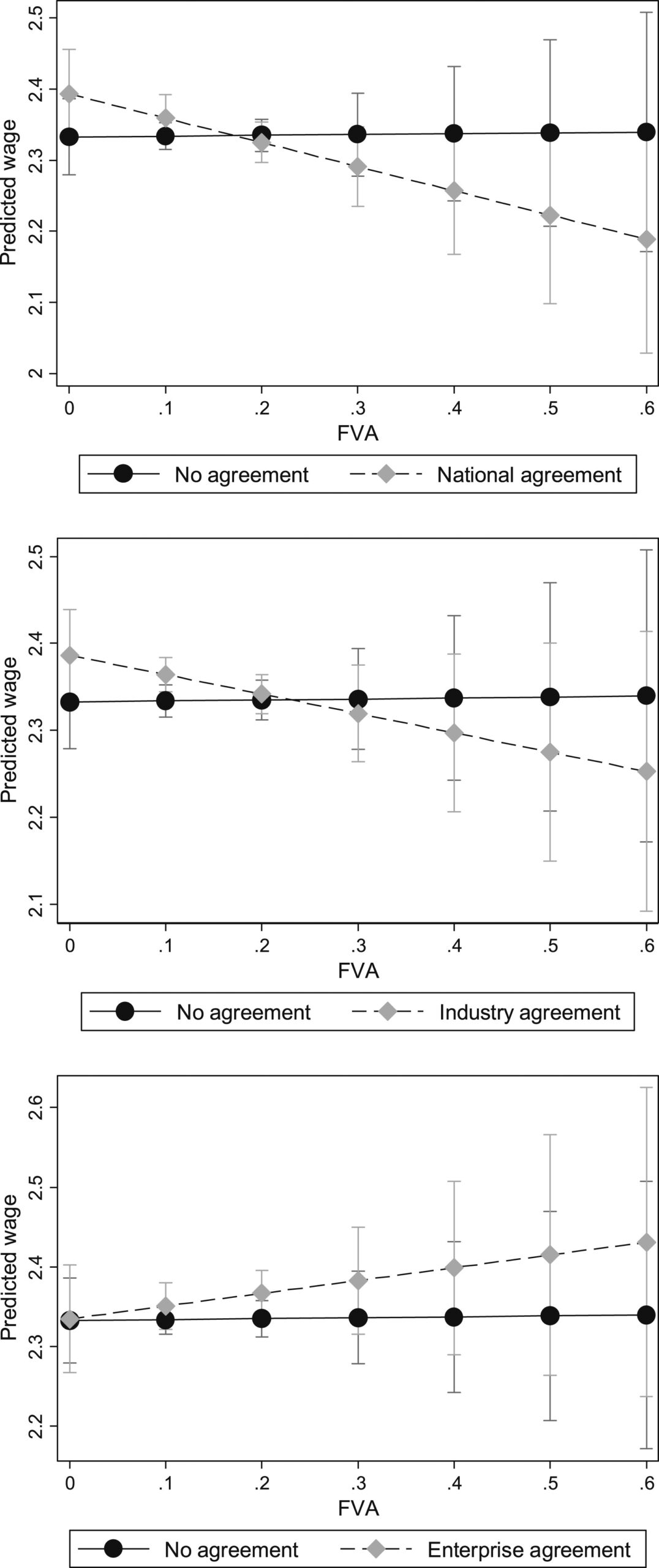 Three charts presens the predicted wages over FVA_exp for the different wage bargaining agreements. The upper panel shows the predicted wages for national agreements compared with no agreement owing to changes in GVC participation, whereas the middle and lower panels illustrate the predicted wages for industry and enterprise agreements, respectively.