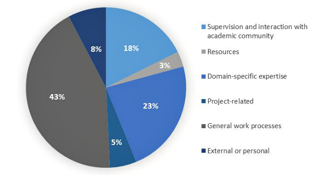 PhD challenges by type