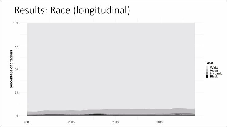 Graphic shows huge preponderance of white first authors