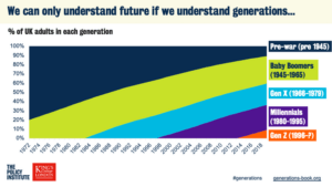 Graphic showing growth of new generations over time
