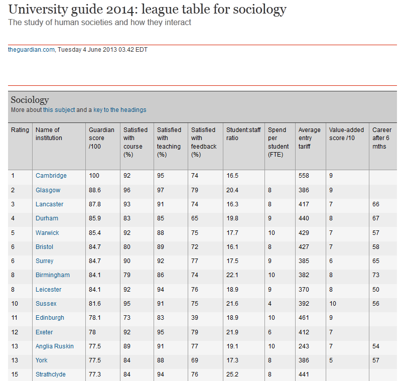Guardian sociology rankings 2014