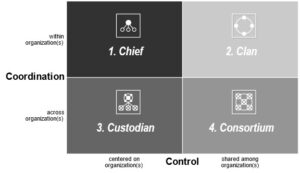 Grid showing the chief, clan, custodian, consortium model modes of governance for enterprise blockchains