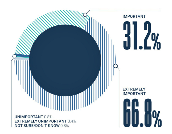 Survey: Peer Reviewed Valued – If Someone Else Does It